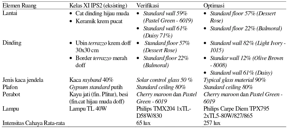 Tabel 5. Material yang digunakan pada kelas XII IPS2 hasil verifikasi dan optimasi 