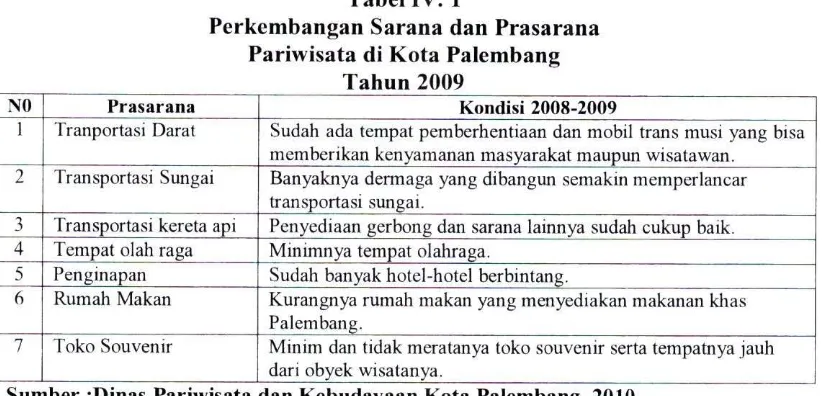 Tabel IV. 2 Perbandingan Penenmaan Retribusi Daerah Kota Palembang 