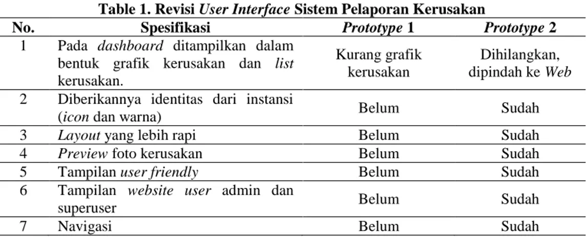 Table 2. Hasil Pengujian Metode EUCS  Responden 