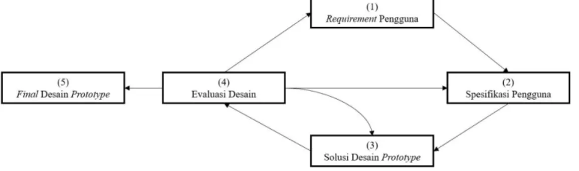 Gambar 1. Siklus Metode Human Centered Design (HCD)[5] 