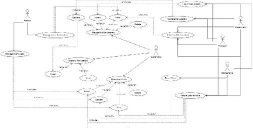 Gambar 2. Use Case Diagram Sistem pelaporan Kerusakan   3.1.2. Class Diagram  