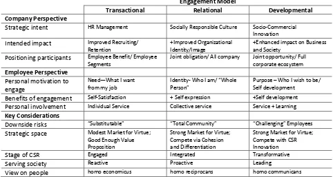 Table 3.  Models of Employee Engagement through CSR 