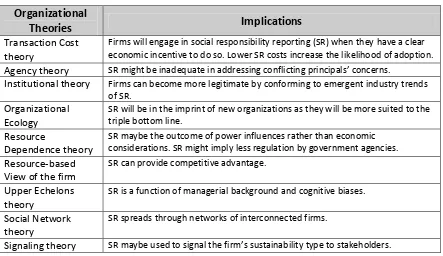Table 5. Organizational Theories and their Implications to the Voluntary Adoption by Businesses  of CSR Reporting Standards 