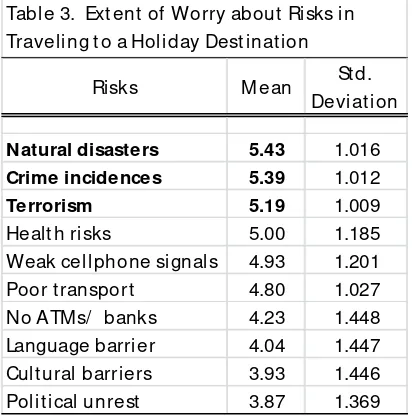 Table 2.  Importance Rating and Impact Rating of Risks on the Various Attributes in the Choice of a Holiday Destination
