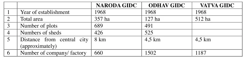 Table 1    Characteristics of GIDC case studies 