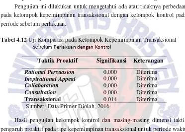 Tabel 4.12 Uji Komparasi pada Kelompok Kepemimpinan Transaksional 