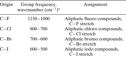 Table 5 Aliphatic organohalogen compound groupfrequencies