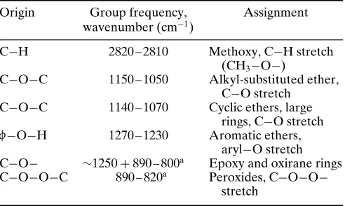 Table 8 Amine and amino compound group frequencies
