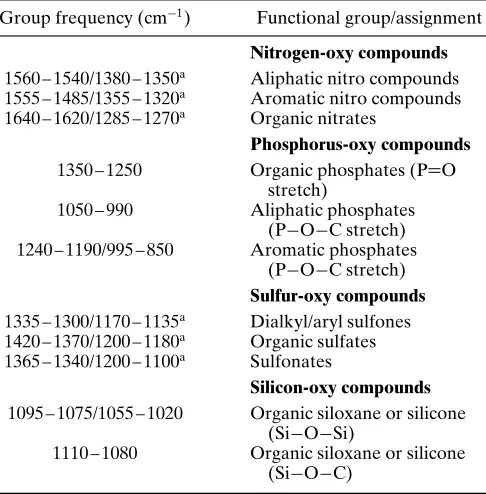 Table 10 Examples of nitrogen multiple and cumulateddouble bond compound group frequencies