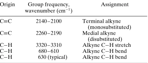 Table 3 Aromatic ring (aryl) group frequencies