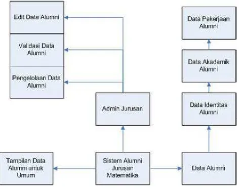 Gambar 3. Diagram sistem informasi alumni