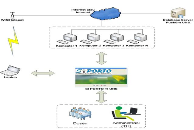 Gambar 2. Rancangan Jaringan Sistem Informasi Portofolio 