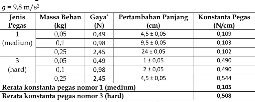 Tabel Pengamatan: 