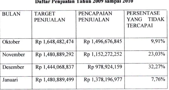Tabel 1.2 Daftar Penjualan Tahun 2009 sampai 2010 