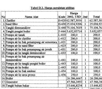 Tabel D.3. Tabel Bak Utilitas 