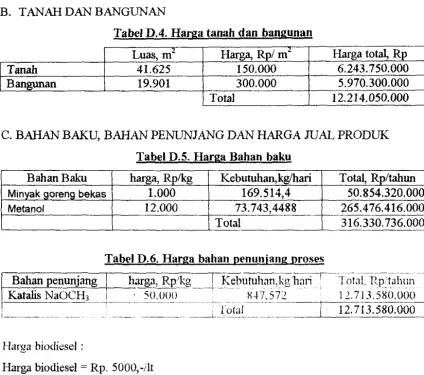 Tabel D.4. Harga tanah dan bang un an 