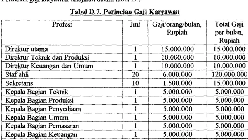 Tabel D.7. Perincian Gaii Karyawan 