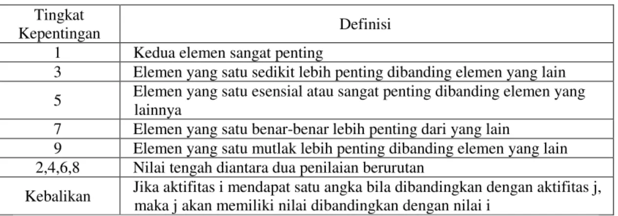 Tabel 1. Skala Penilaian Perbandingan Berpasangan (4)  Tingkat 