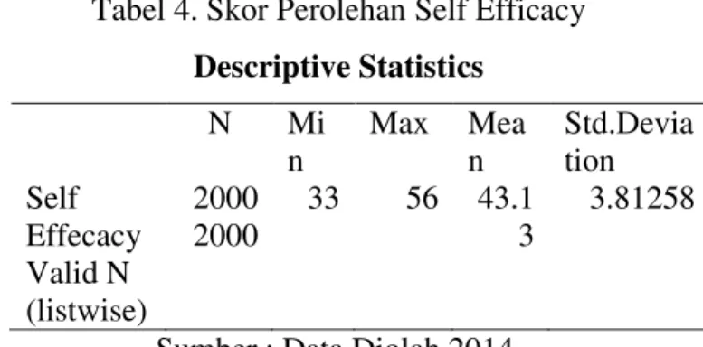 Tabel 4. Skor Perolehan Self Efficacy  Descriptive Statistics  N  Mi n  Max  Mean  Std.Deviation  Self  Effecacy  Valid N  (listwise)  2000 2000  33  56  43.1 3  3.81258 