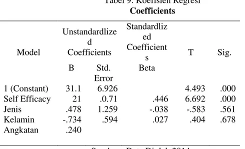 Tabel 9. Koefisien Regresi  Coefficients  Model  Unstandardlized Coefficients  Standardlized Coefficient s  T  Sig
