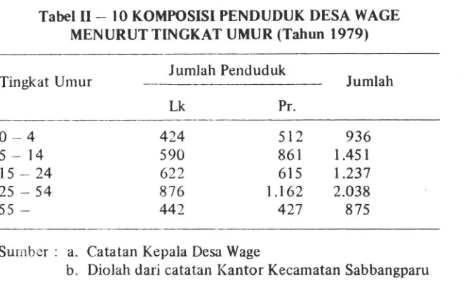 Tabel II -lO KOMPOSISI PENDUDUK DESA WAGE 