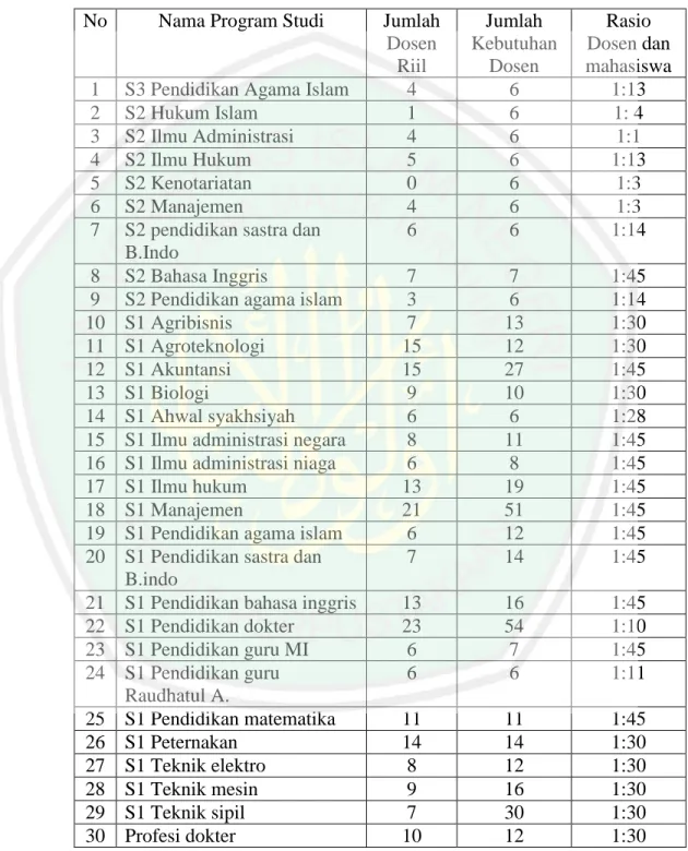 Tabel 4.1: Nisbah Dosen Unisma Malang tahun 2016.   (Sumber Data : Bagian Kepegawaian Unisma)  No  Nama Program Studi  Jumlah 