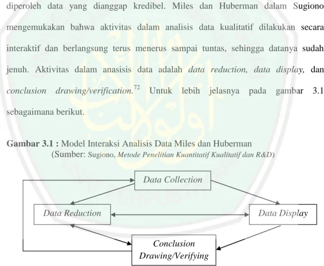 Gambar 3.1 : Model Interaksi Analisis Data Miles dan Huberman  (Sumber:  Sugiono, Metode Penelitian Kuantitatif Kualitatif dan R&amp;D)