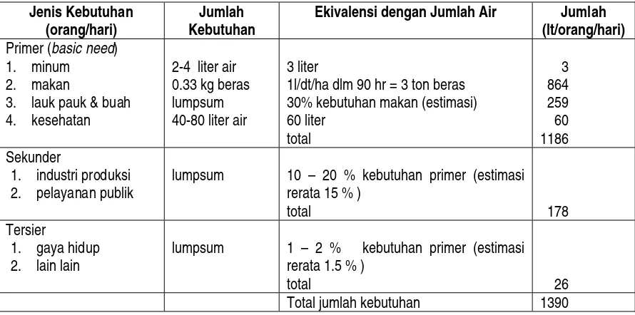 Tabel 1. Estimasi Besaran Kebutuhan Air Minum 