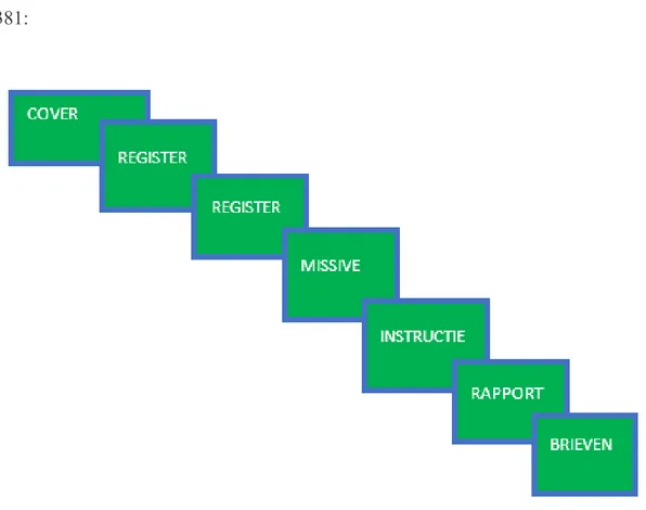 Gambar 3 Struktur umum arsip OBP