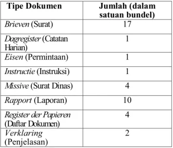 Tabel 1. Tipe dokumen di bundel arsip nomor 2381