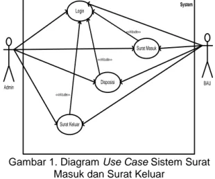 Gambar 1. Diagram Use Case Sistem Surat  Masuk dan Surat Keluar 