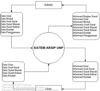 Gambar 1. Diagram Context Sistem penarsipan UNP 