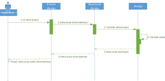 Gambar 4. Sequence Diagram dari Arsip  b.  Pembuatan aplikasi 