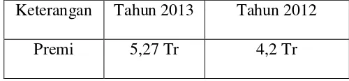 Tabel 2.1 Perolehan Premi tahun 2012 - 2013 