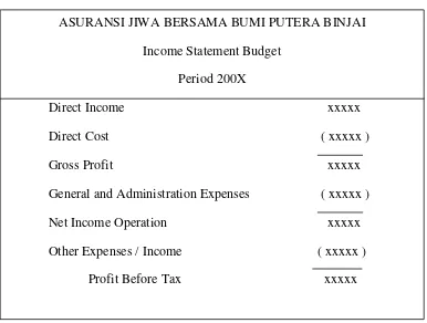 Tabel 3.1 Income Statement Budget 