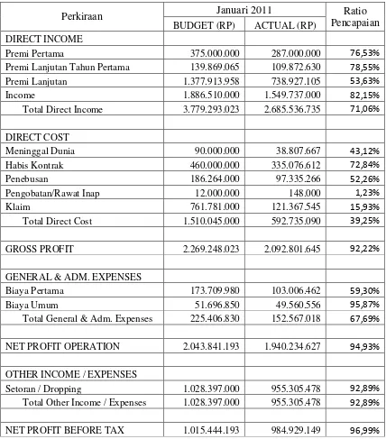 Tabel 3.3 Income Statement Budget (Actual Vs Budget) 