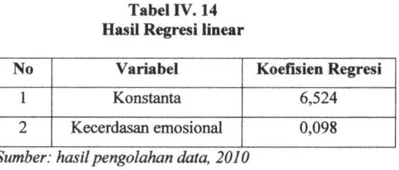 Tabel IV. 14 