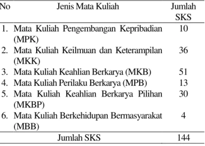 Tabel 2. Komposisi Mata Kuliah Bidang Studi Teknologi  Informasi [1] 