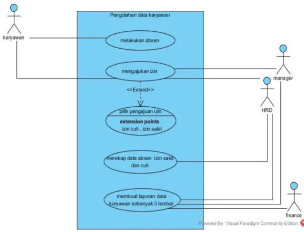 Gambar 6. Use case diagram Pengolahan Data Karyawan   Berdasarkan Use case diagram diatas : 