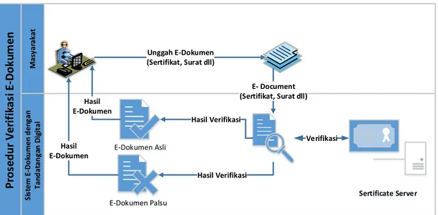Gambar 3. Alur proses bisnis verifikasi e-dokumen Prosedur Pembuatan E-DokumenMasyarakatOperator SistemPimpinan/Pejabat Berwenang