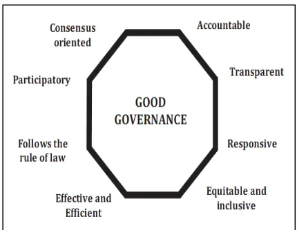 Figure 1. Characteritics of Good Governance Source: ANSA-SAR, 2013:7. 