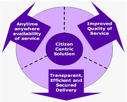 Figure 3. Primary Objectives of Citizen Centric 