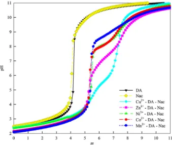 Fig. 4 Titration curve on M2?–DA–Nac system at a metal to ligand ratio of 1:1:1