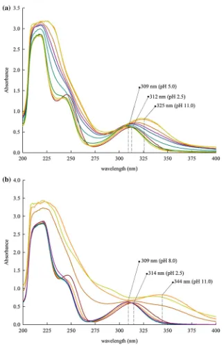 Fig. 6 Spectrum measurements of ternary a Cu2? and b Co2? system at M2?:Nac:DA = 1:1:1