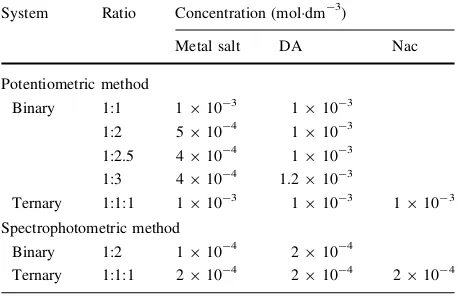 Table 1 Experimental conditionof the investigated systems