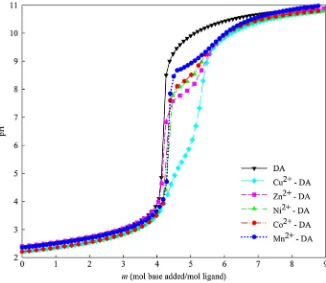 Fig. 2 Titration curve for the M2?–DA system at a metal to ligand ratio of 1:2.5
