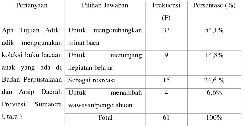 Tabel.5 Tujuan Penggunaan Bahan Bacaan Anak 