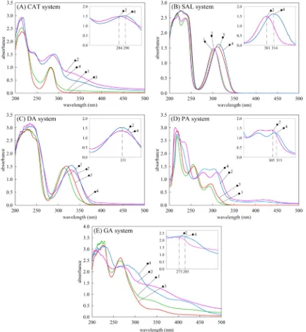Fig. 4. Spectrum of beryllium–ligand complexes with metal to ligand molar ratio of 1:2.5, where (1) ligand only at pH 7, (2) ligand only at pH 11, (3) Be2+ + ligand at pH 7 and (4) Be2+ +ligand at pH 11.