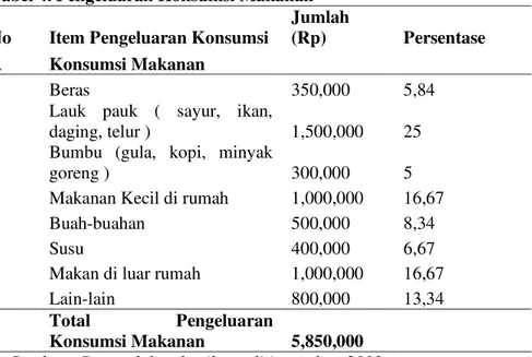 Tabel  4  menunjukkan  rata-rata  pengeluaran  rumah  tangga  untuk  konsumsi  makanan  di  Fakultas  Ekonomi  dan  Bisnis  Manado  sebesar  Rp