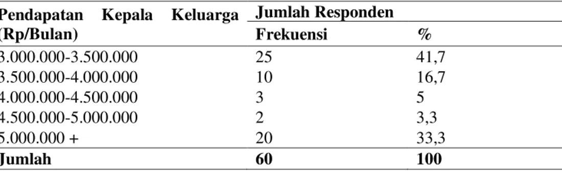 Tabel 5 diatas menunjukan bahwa rata-rata    pengeluaran konsumsi bukan makanan   untuk di Fakultas  Ekonomi  dan  Bisnis  Manado  Manado  sebagaian  besar    dialokasi  untuk  pengeluaran  kredit  kendaraan  25%,  kemudian    diikuti  oleh  transportsi  3